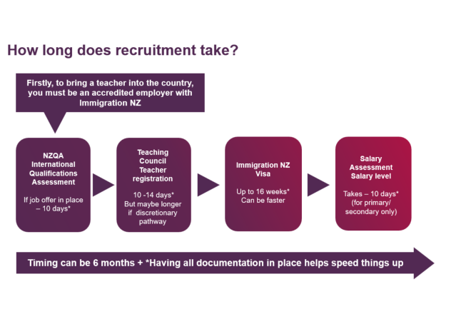 Diagram of the overseas teacher recruitment process